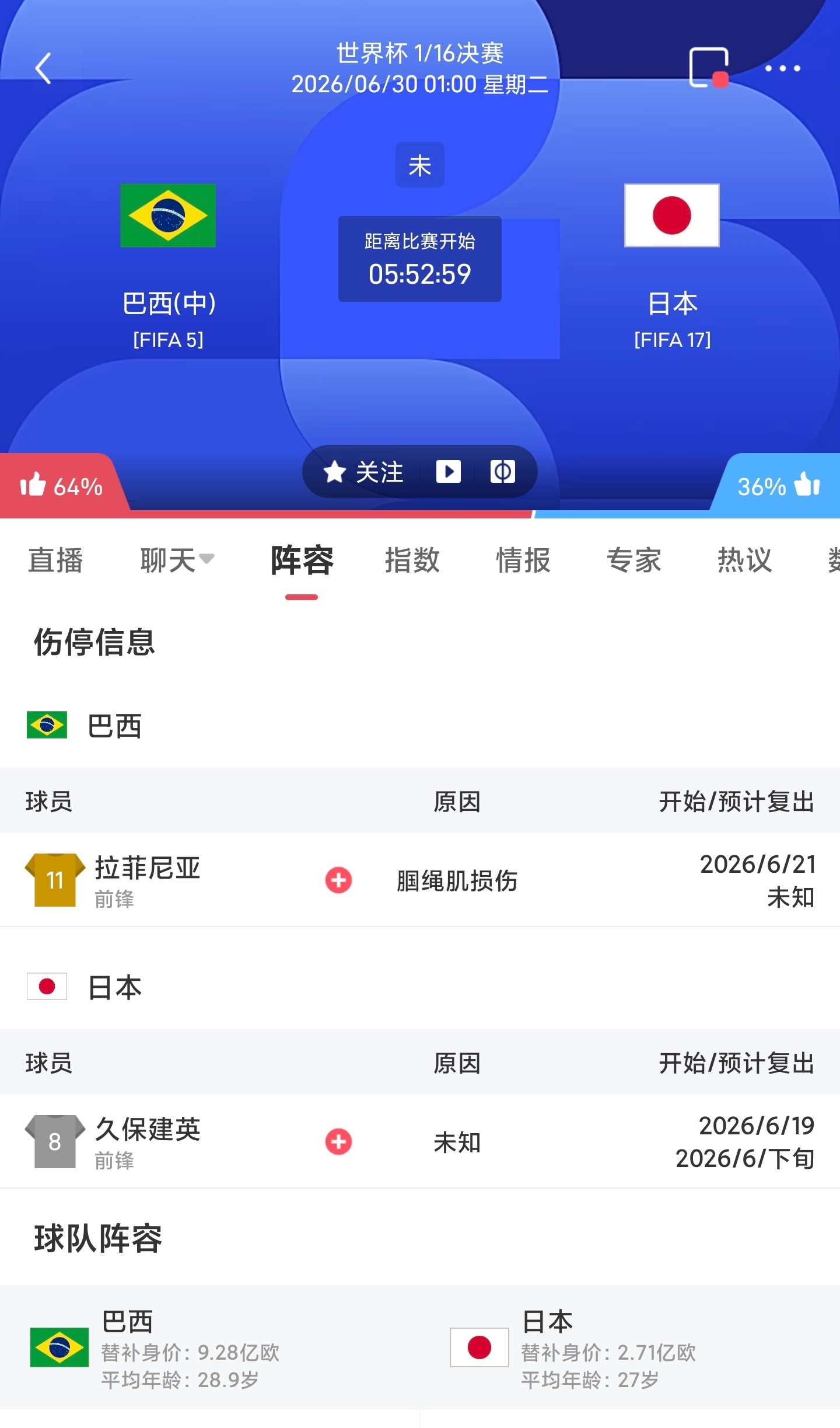 周一074 巴西VS日本更多 足球计划臻选开赛时间：06-30 01:00身价巴