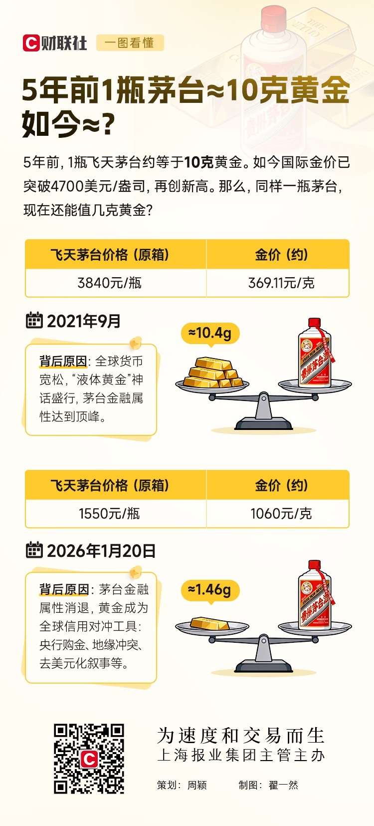 一图读懂  　【 5年前1瓶茅台≈10克黄金，如今≈？】　　（财联社 2026-
