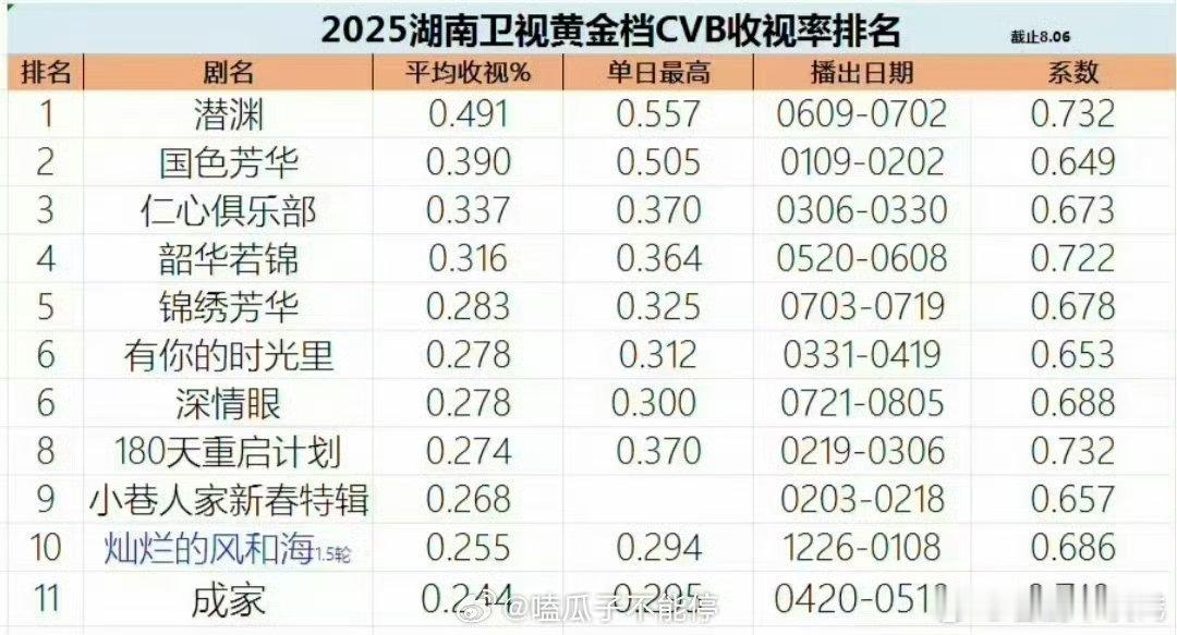 湖南卫视最新cvb排名年冠：潜渊年亚：国色芳华潜渊、国色芳华、仁心俱乐部、韶华若