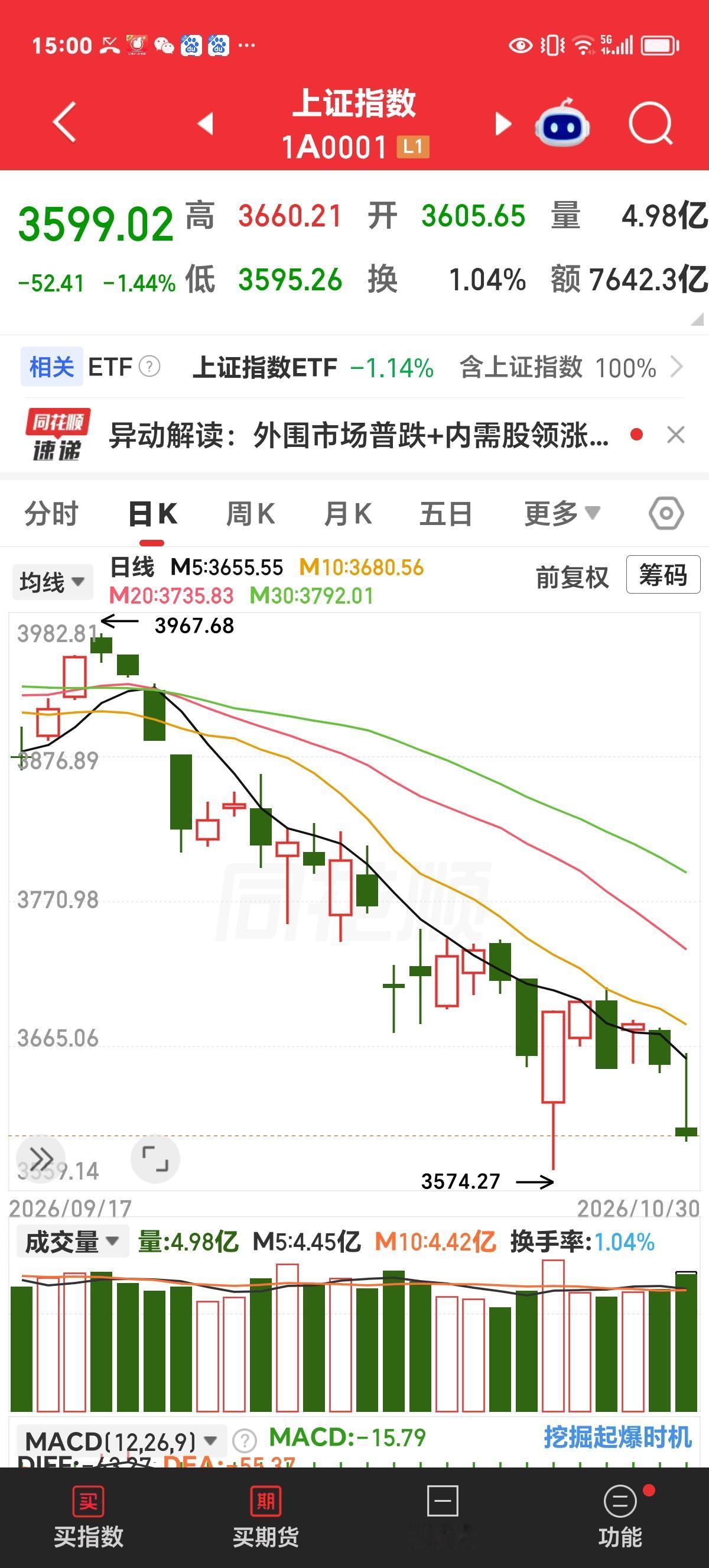 周五收评：原先还担心磨应需要很长时间，现在不用了，照今天这样，下周就能杀到。
