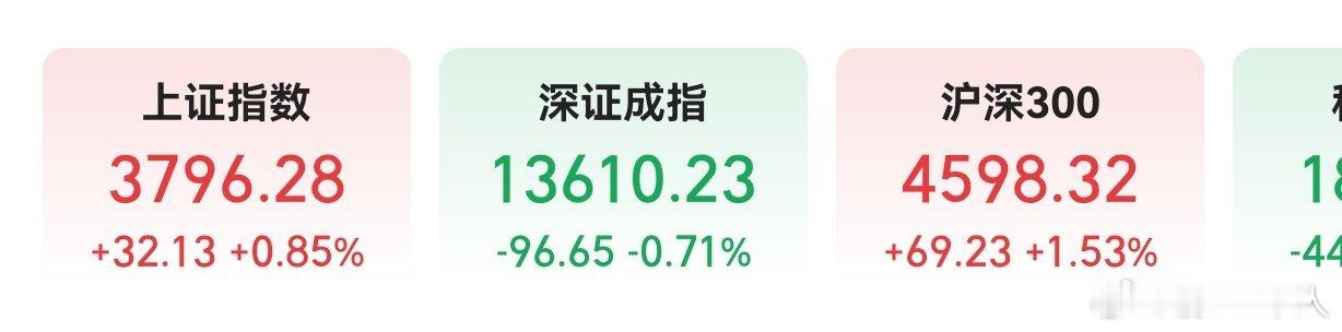 今天A股又是老登股和小登股较量的故事。结果白酒、银行、保险、电力等老登股意气风发