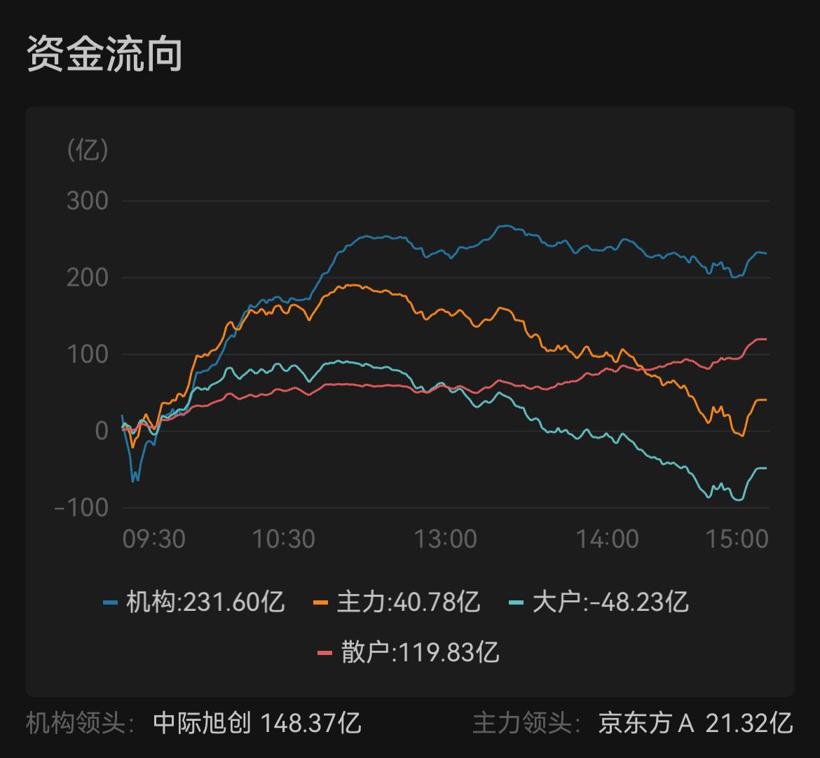 7月16日A股资金流向，重挫之下，资金分歧加剧，机构、散户勇往直前

从全市场资