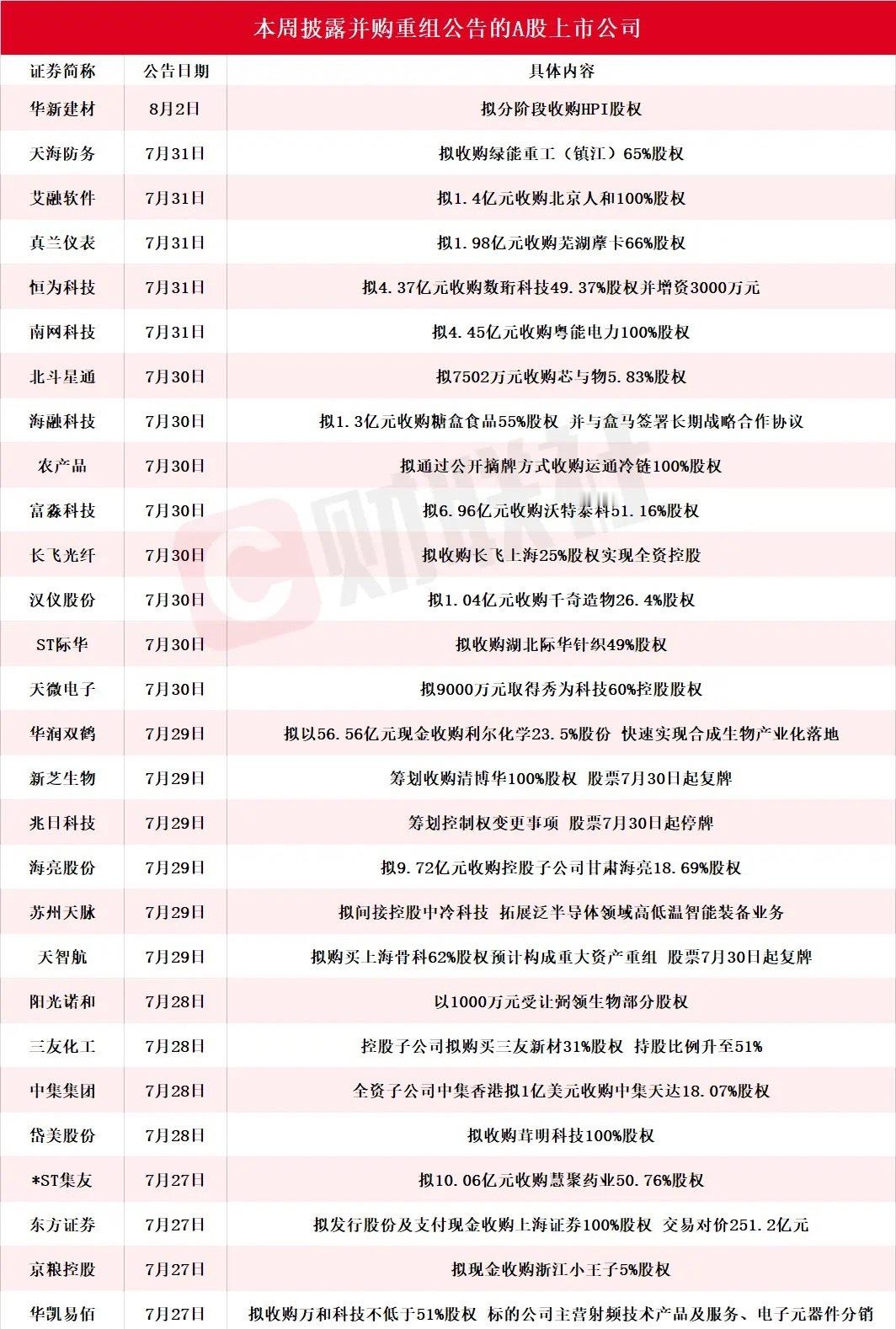 本周披露并购重组的企业太多了，并购重组已经成为A股另外一条主线了本周一共有29家
