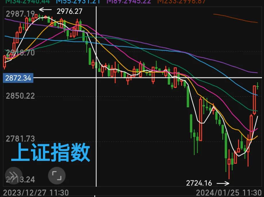 低开代表弱势，券商没有持续性，拉一波就跑了。

上证指数卡在2870这个平台，短