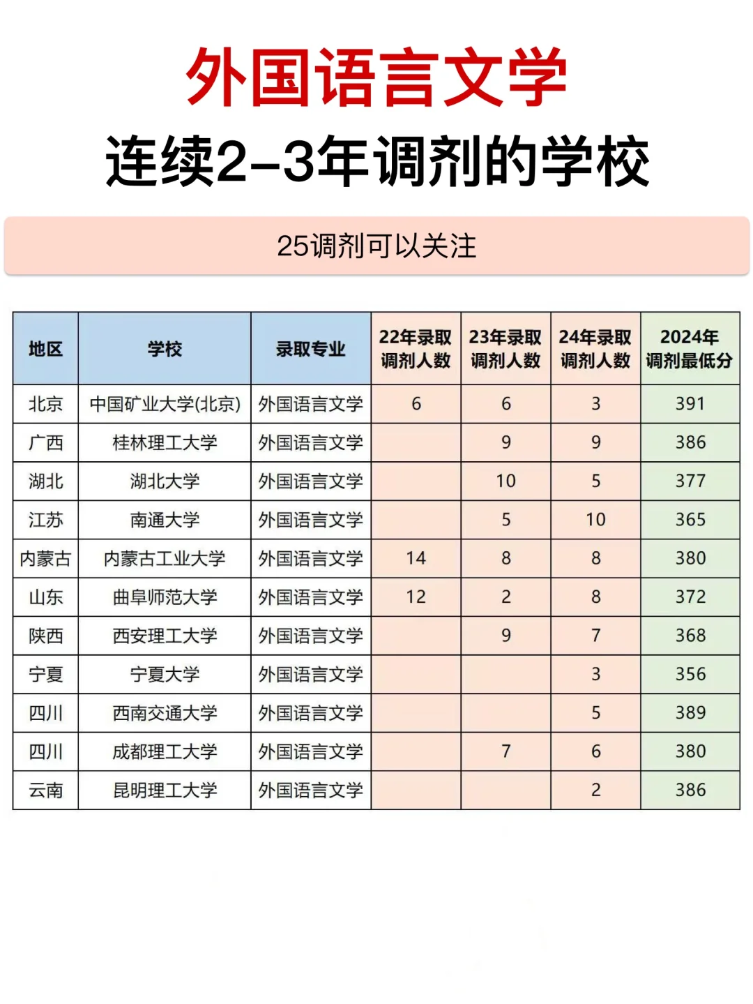 外国语言文学考研调剂