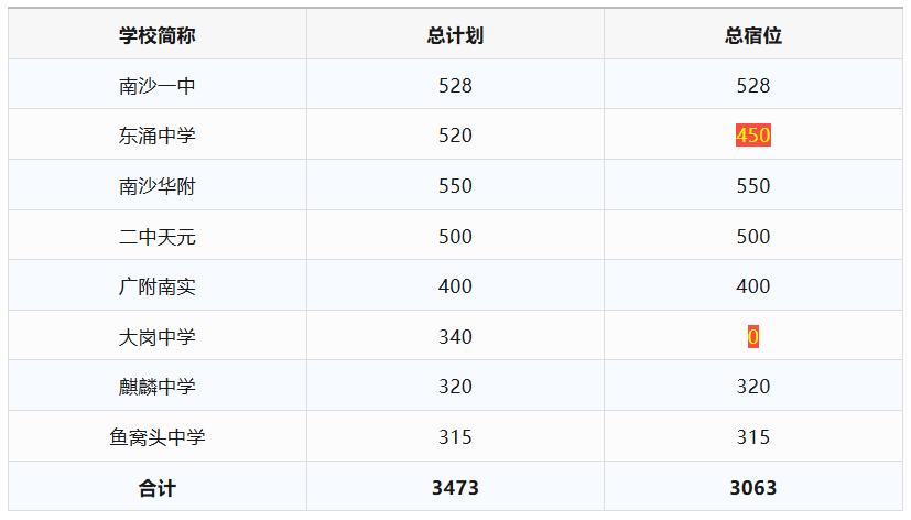 【中考报高中请注意！大岗中学今年没宿舍！】南沙高中招考计划之前已经公布了，不过有