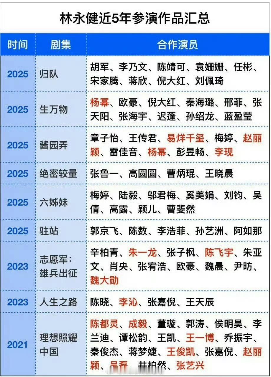 林永健近5年参演作品汇总🤔林永健人日发文批某顶流演员排场大 ​​​