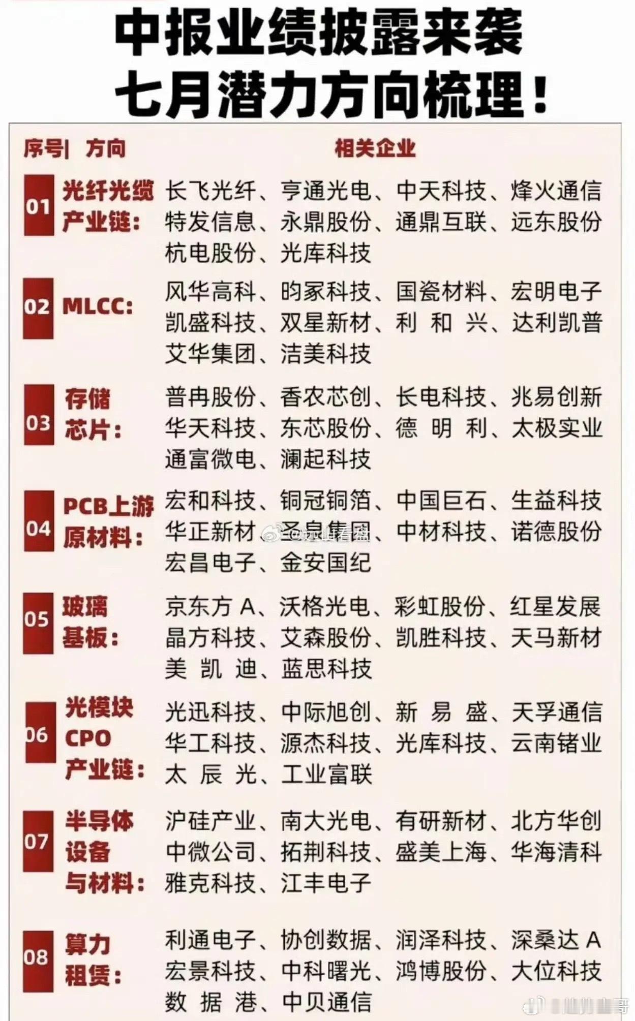 七月上市公司中报业绩披露窗口开启，以下八个科技方向因"量价齐升+AI需求拉动"，
