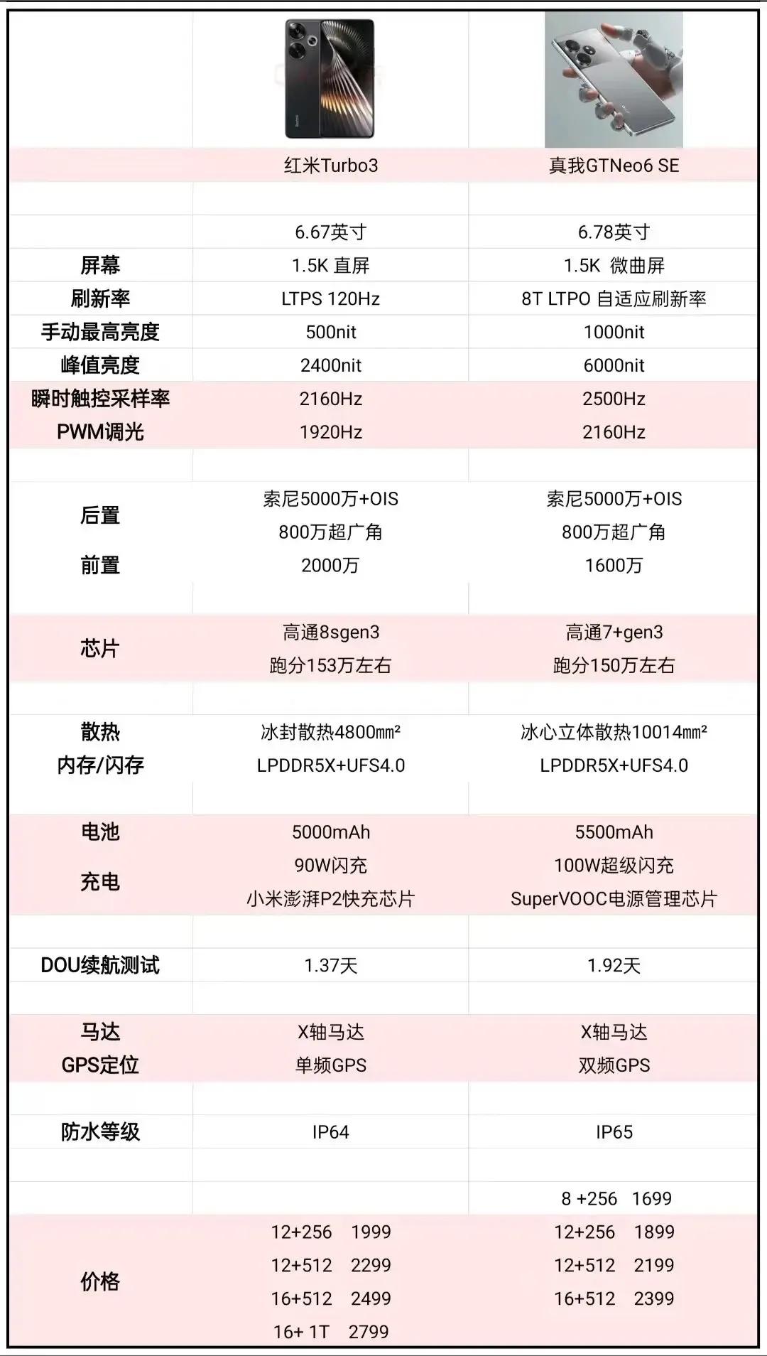 真我新手机对比红米新手机
又上热门了
红米新手机发布后
真我新手机也发布了
上图