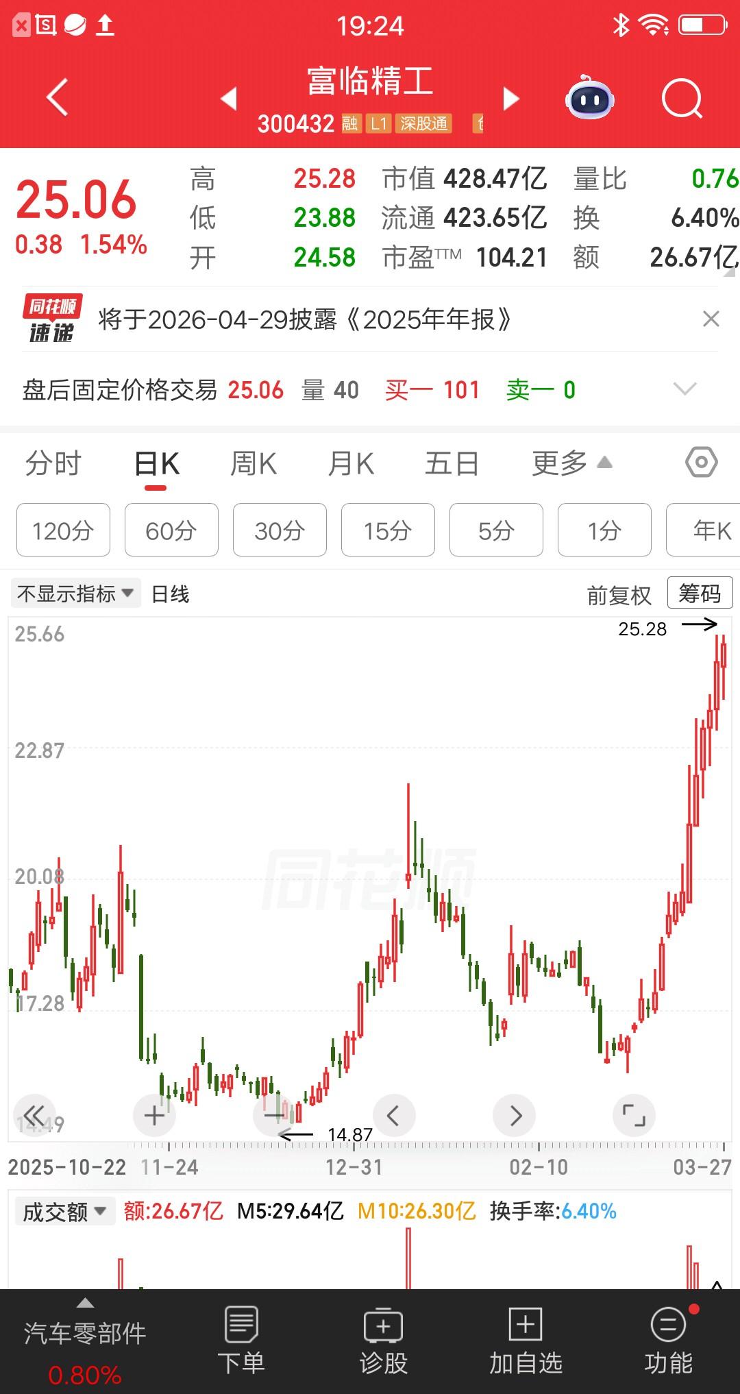 一位湖北的散户，买入富临精工后股价六连阳，持仓浮盈26个点了。他在社区晒图并分享