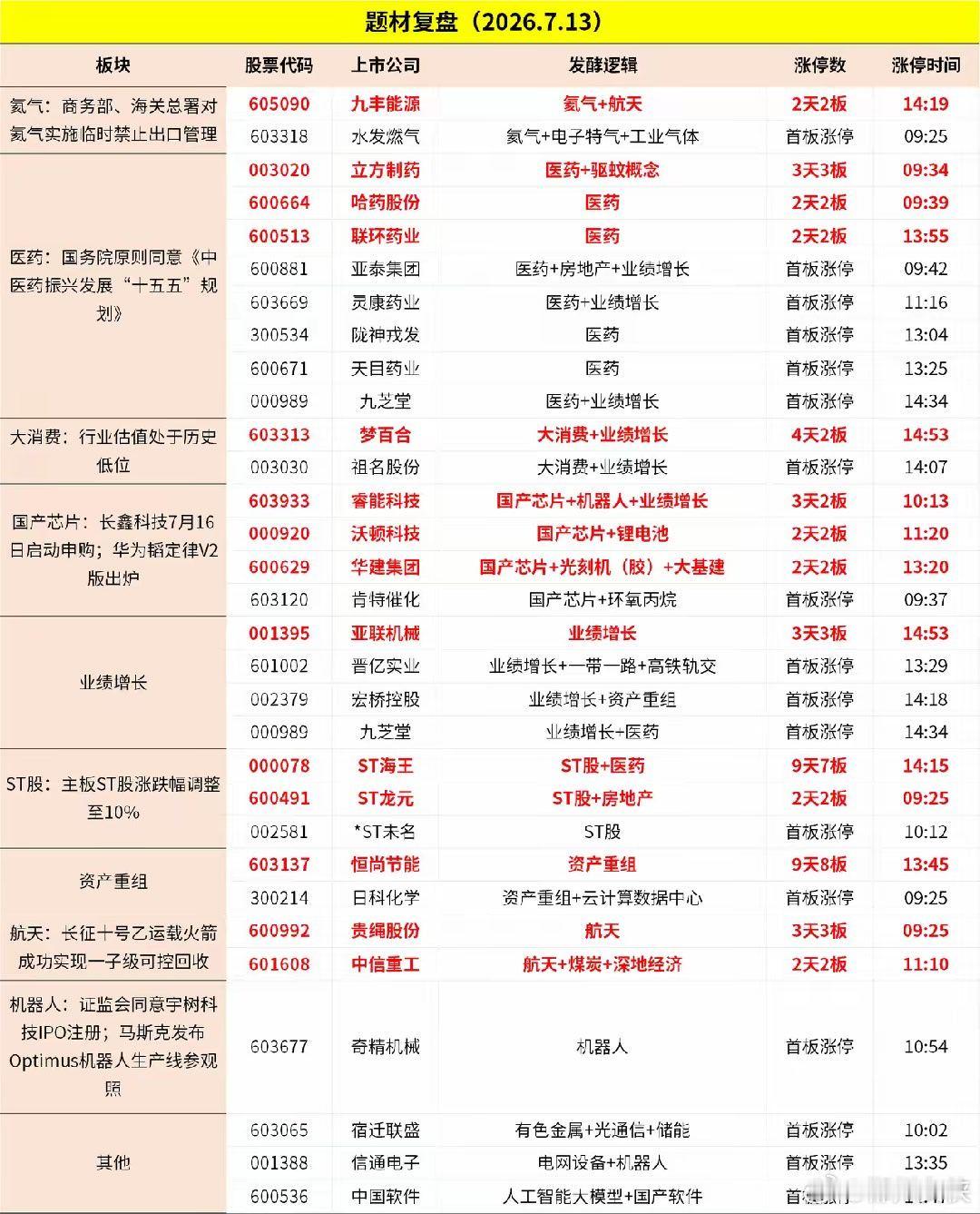 题材复盘(2026.7.13) 