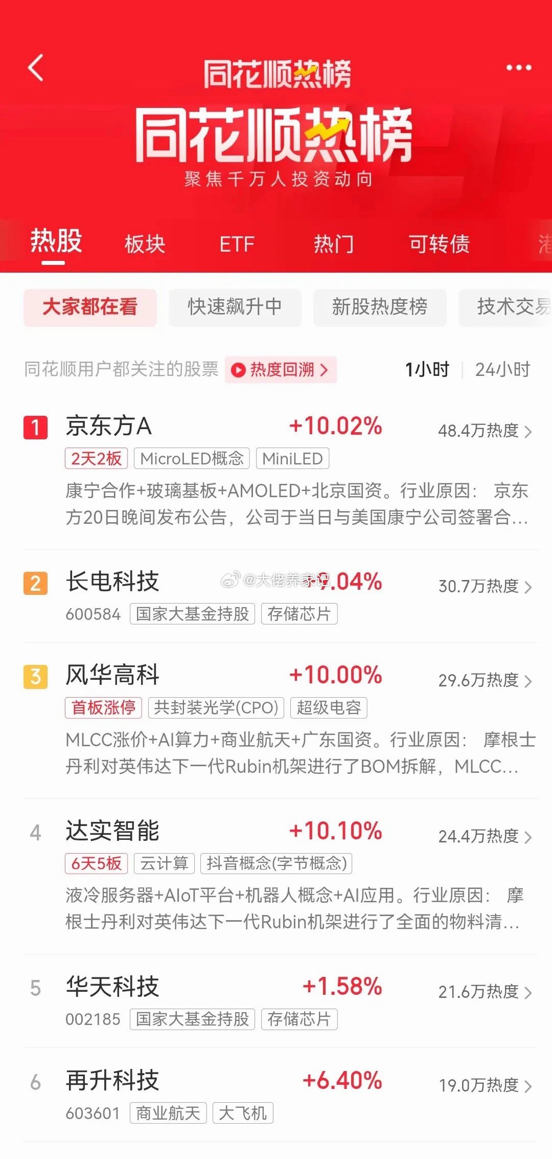 A股开盘在即！明天谁能一马当先？目前同花顺热股榜前5名分别是:第1名:京东方A（