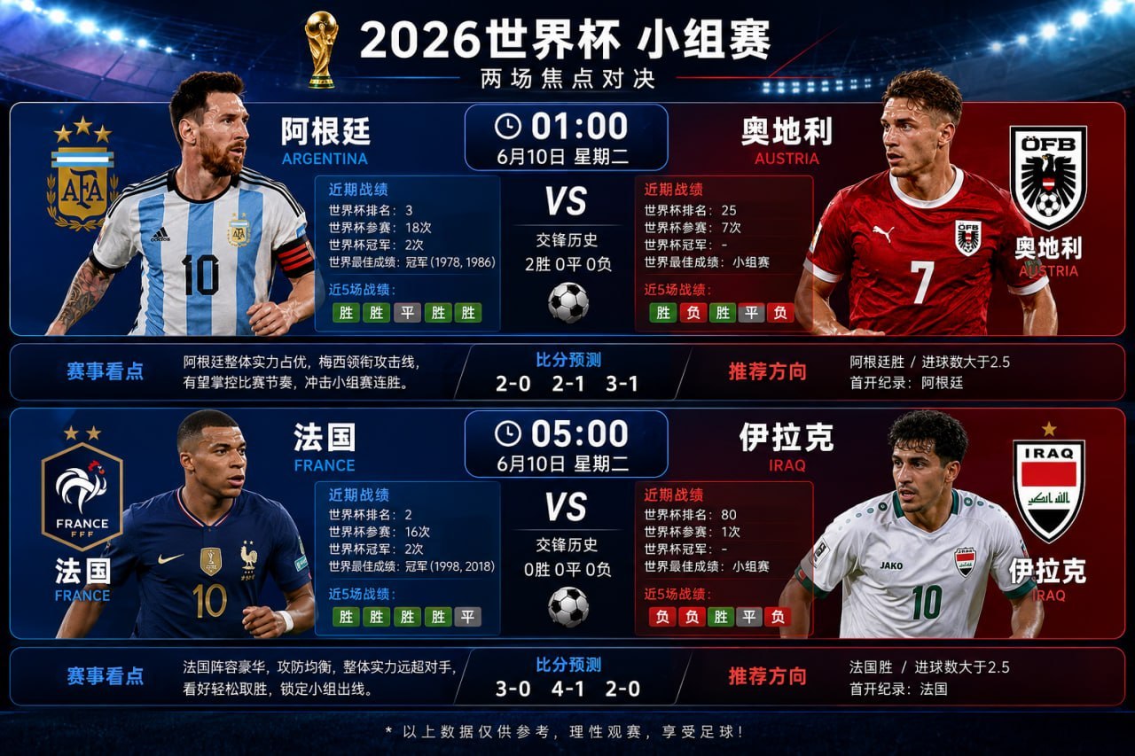 世界杯 01:00 阿根廷 - 奥地利2:0  3:1  2:1(防4:0)阿根