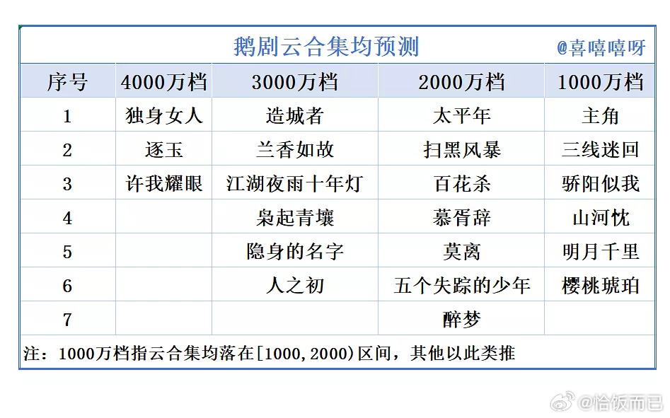 鹅大会根据预告和片花估的云合集均预测🥹 ​​​