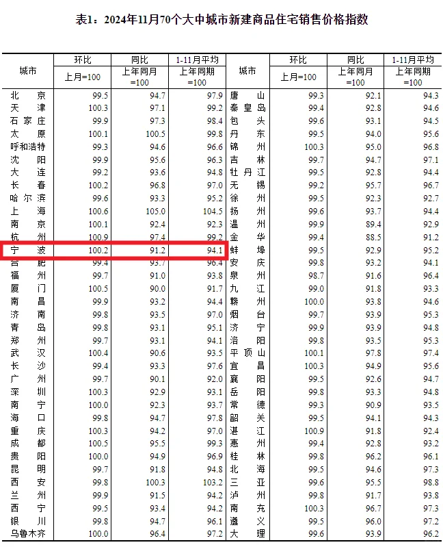 宁波房价，打响止跌回升第一枪！