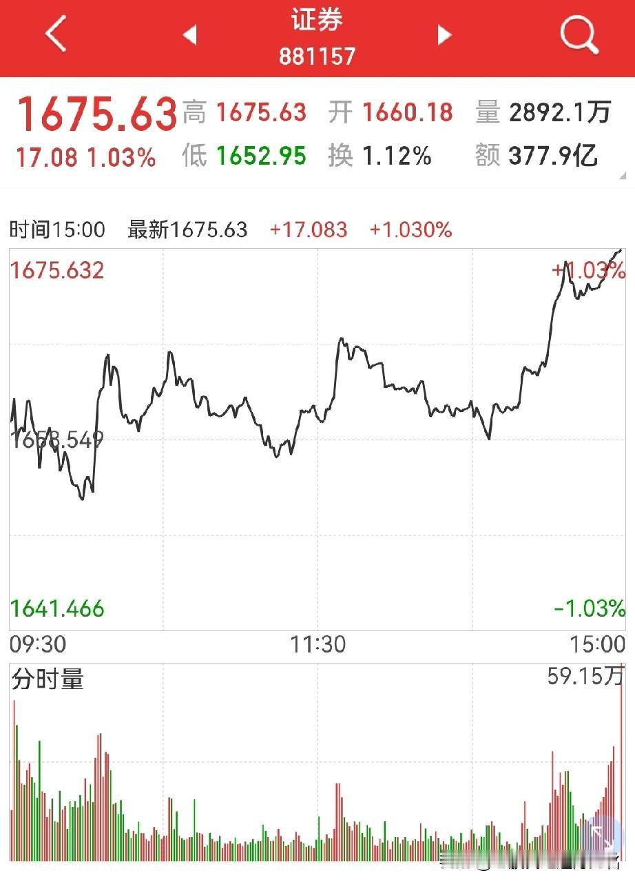 券商板块尾盘半小时拉升，该怎么看？
周一的盘面波澜不惊，也有一些看点，比如电子元