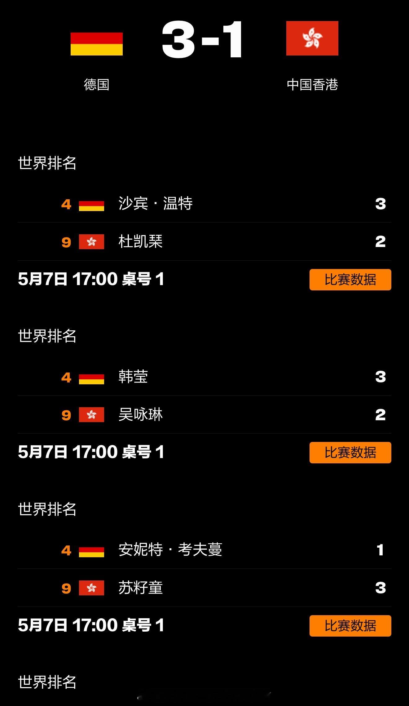 乒乓球中国香港女团1比3德国 📍『2026伦敦世乒赛』女子团体1/4决赛🏓杜