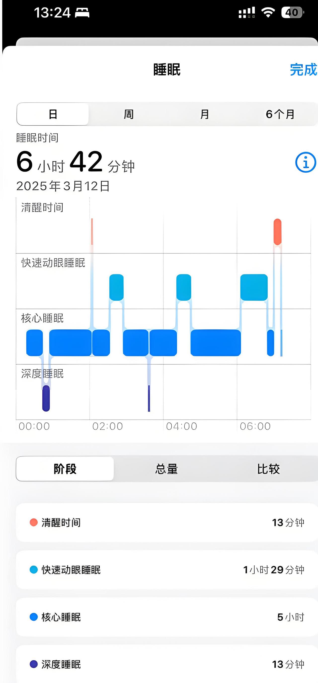 睡不着的年轻人终于有救了......
昨晚又失眠了，智能手表提醒：深度睡眠13分