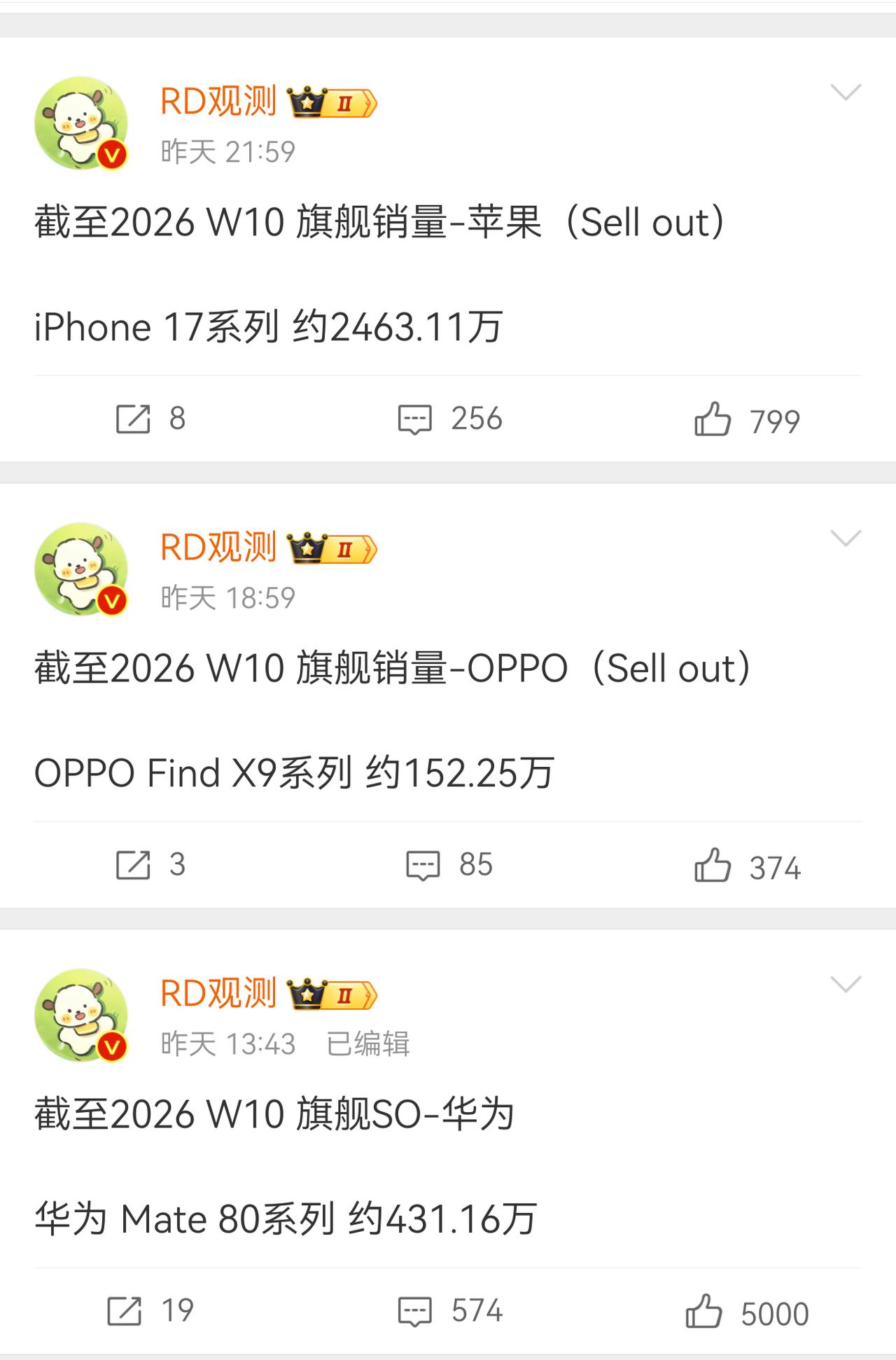 遥遥领先于同行！
领先不是一点点！
不是一个数量级！
苹果手机到底谁买了，
有钱