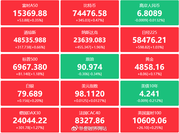 【金融界财经早餐：国办发文健全药品价格机制；上期所调整金银期货风控；一季度IPO