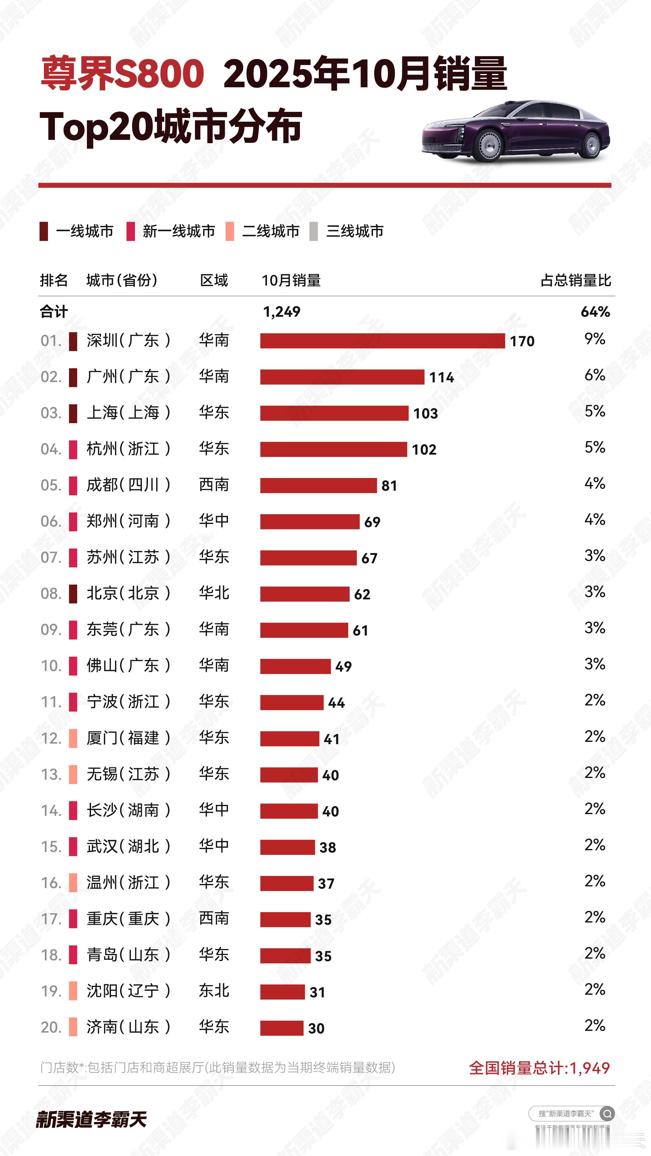 尊界S800 持续热卖，10月延续～2000台月销；深圳、广州成为最畅销城市