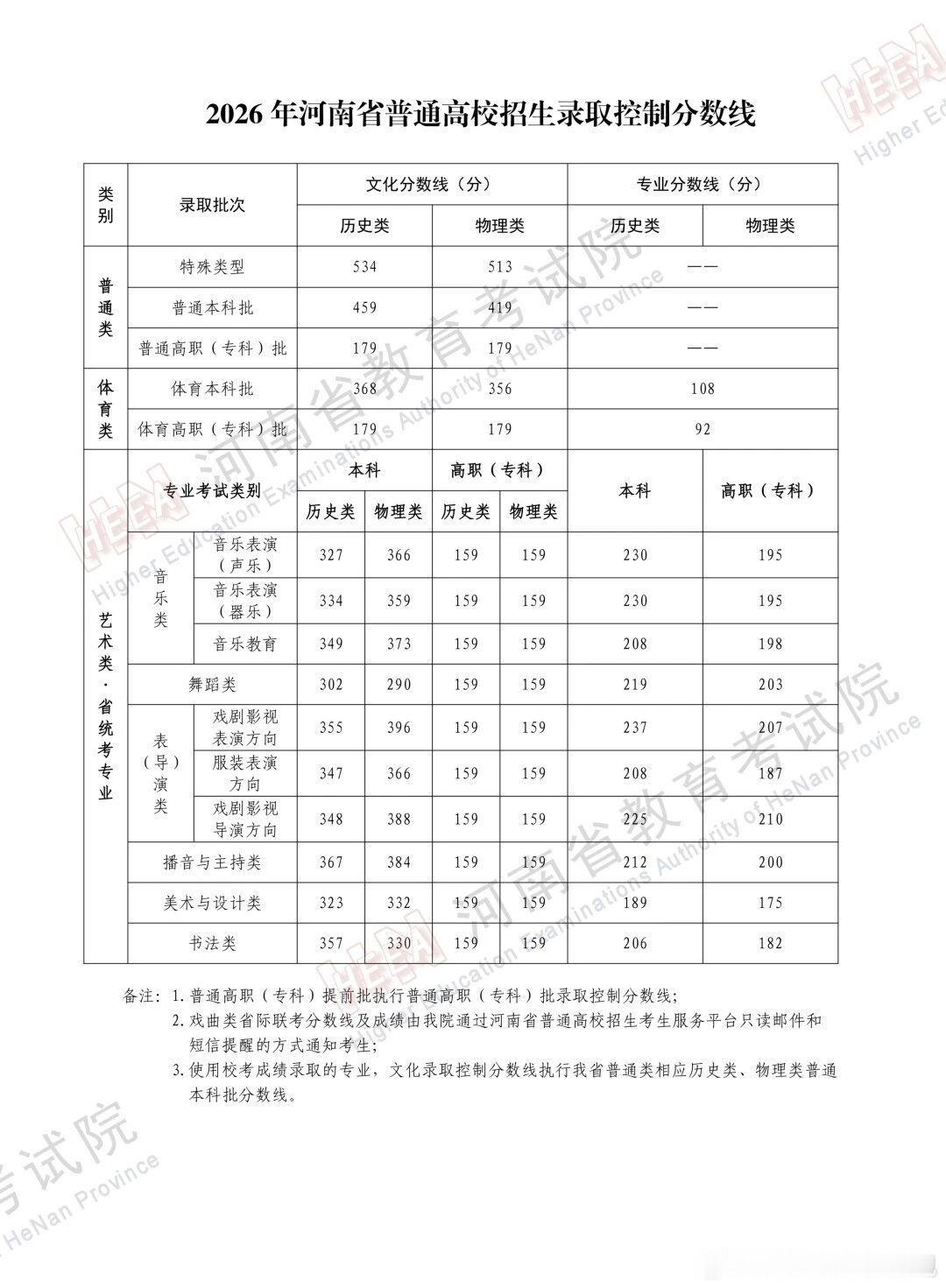 2026河南分数线河南2026年高招各批次控制分数线现已发布，考生6月25日可通