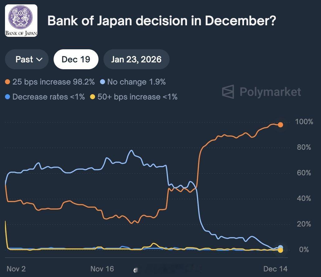 日本本周加息的概率。 