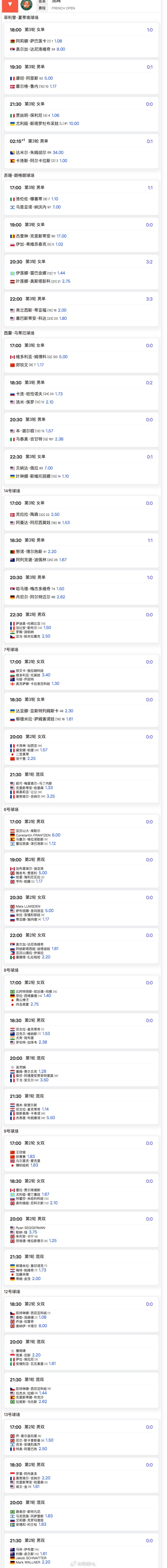 今日法网赛程完整版👇17:00 🇨🇳郑钦文1.17 vs 姆博科5郑钦文v