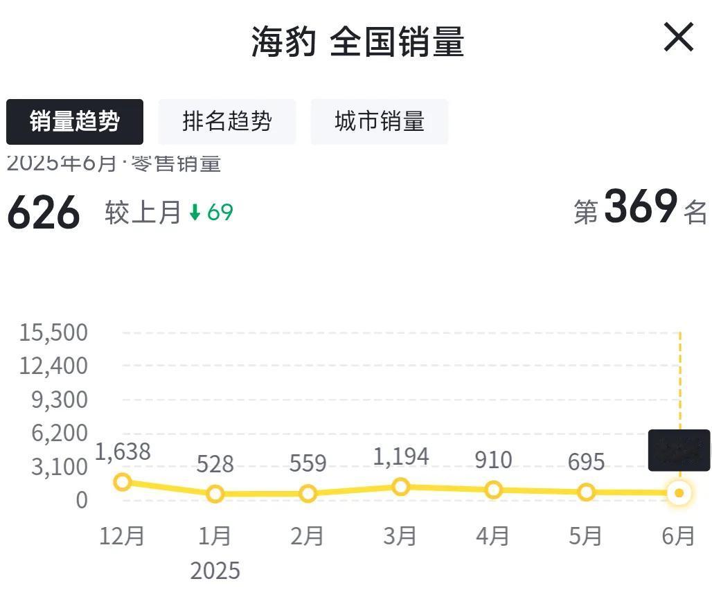 从月销过万到几百辆，比亚迪海豹怎么了？
 
曾几何时，比亚迪海豹可谓风光无限，月