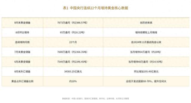中国央行连续第22个月增持黄金一场静悄悄的全球储备货币革命