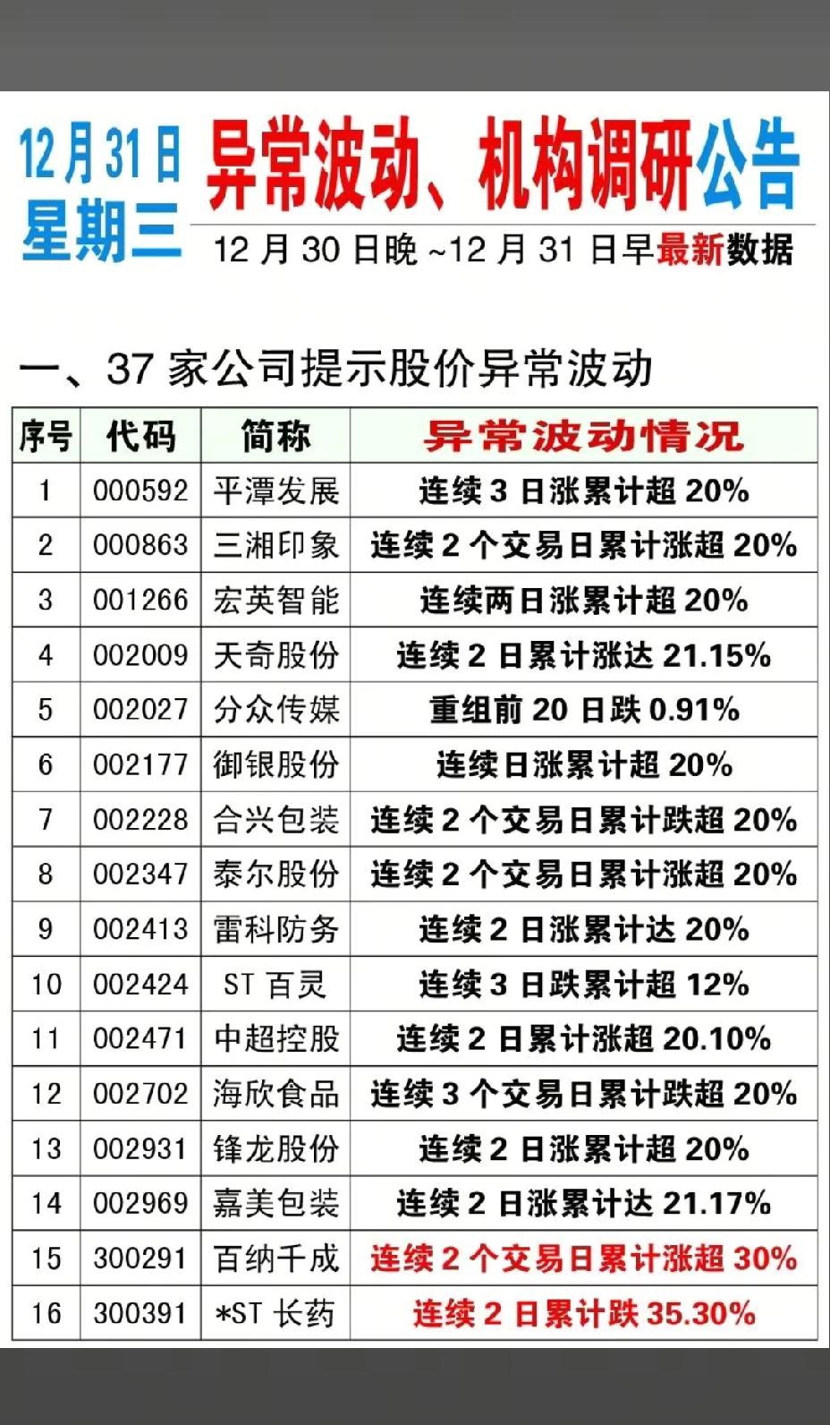 12月31日，周三A股这些股票要重点关注！！！

37家公司提示股价异常波动，重