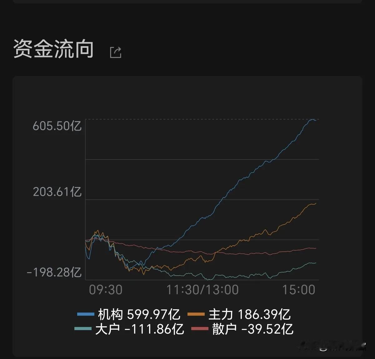 周二 收盘
当日A股资金呈机构主导格局，机构净流入近600亿，全天持续发力，是行