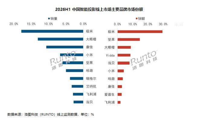 2026H1投影仪市场份额榜：小米干进了TOP4。华为竟然没上榜，难道是没做投影