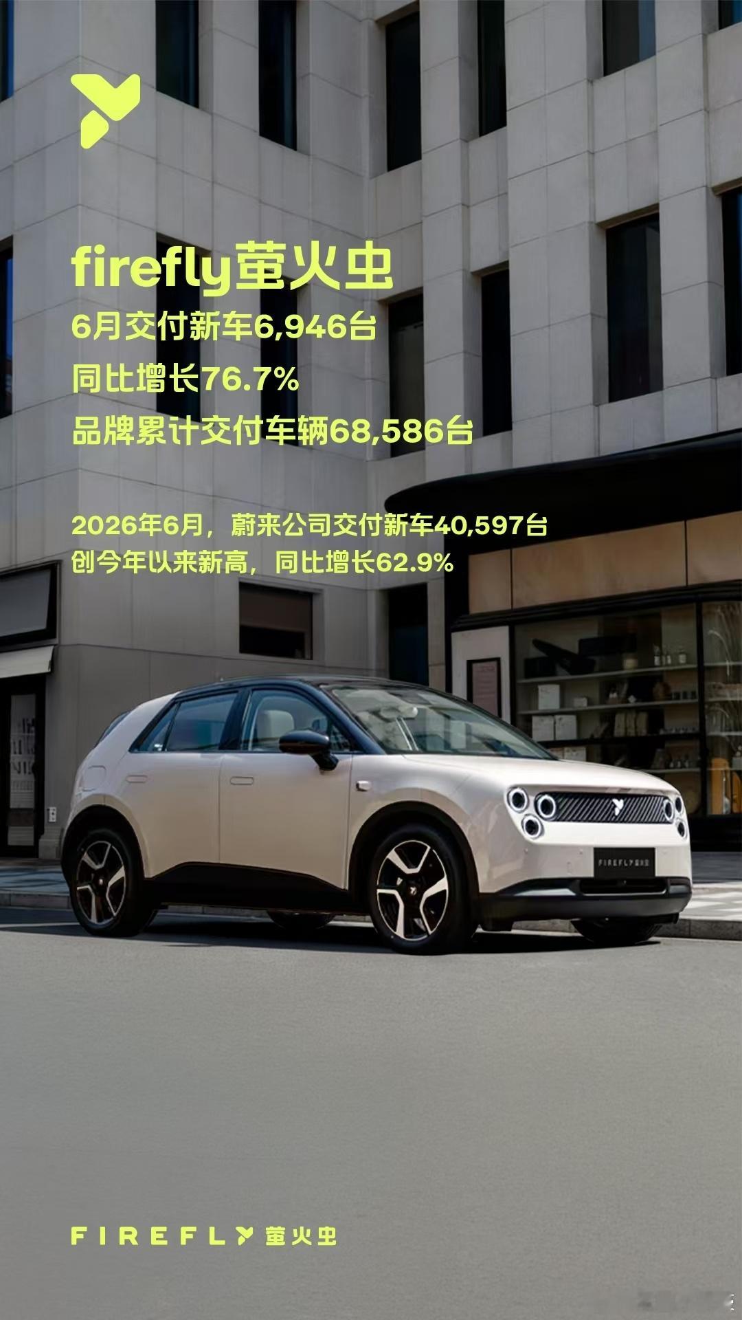 虫子6月卖了小7000台，对于这个级别小车不足为奇，但售价超过10万，且连续霸榜