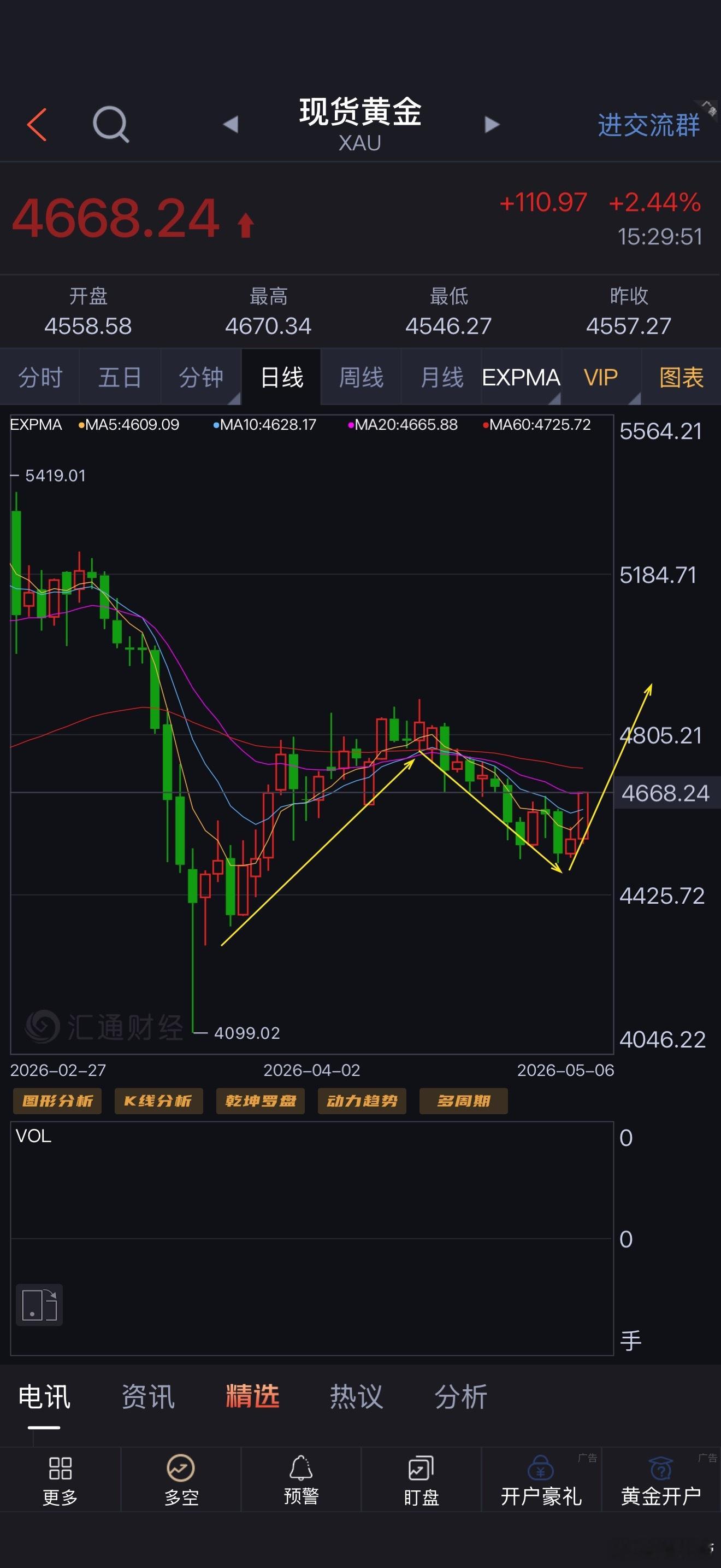 现货黄金日内飙涨100美元调整到位了，接下来就是大V天龙 