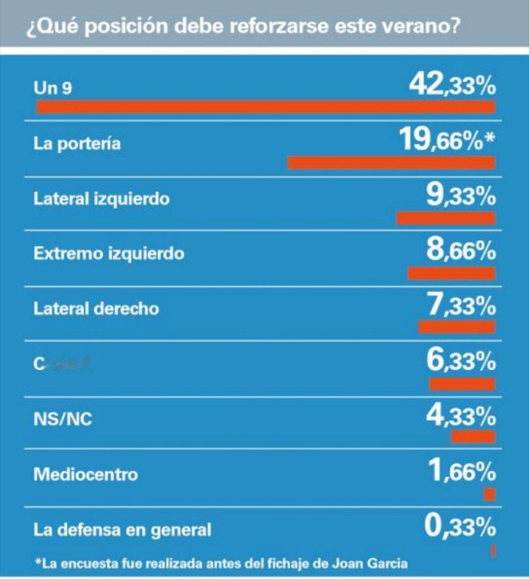 世体对巴萨会员调查： 今年夏天最需要加强的位置是哪个？ 42%的人选择中锋20%