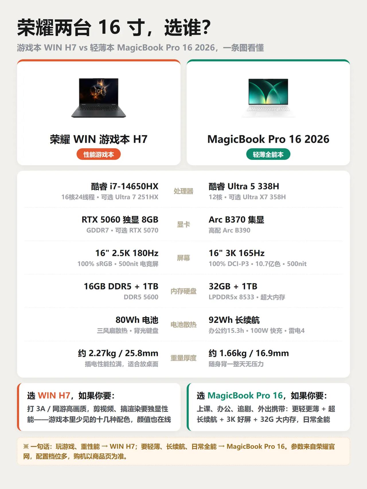荣耀WIN游戏本H7和MagicBook Pro16 2026怎么选？不打大型游