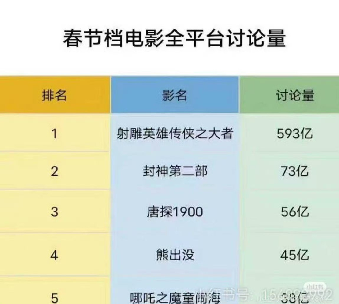 春节档电影讨论量射雕英雄传断层第一将近600亿，就问你们惊不惊人！肖战真内娱唯一