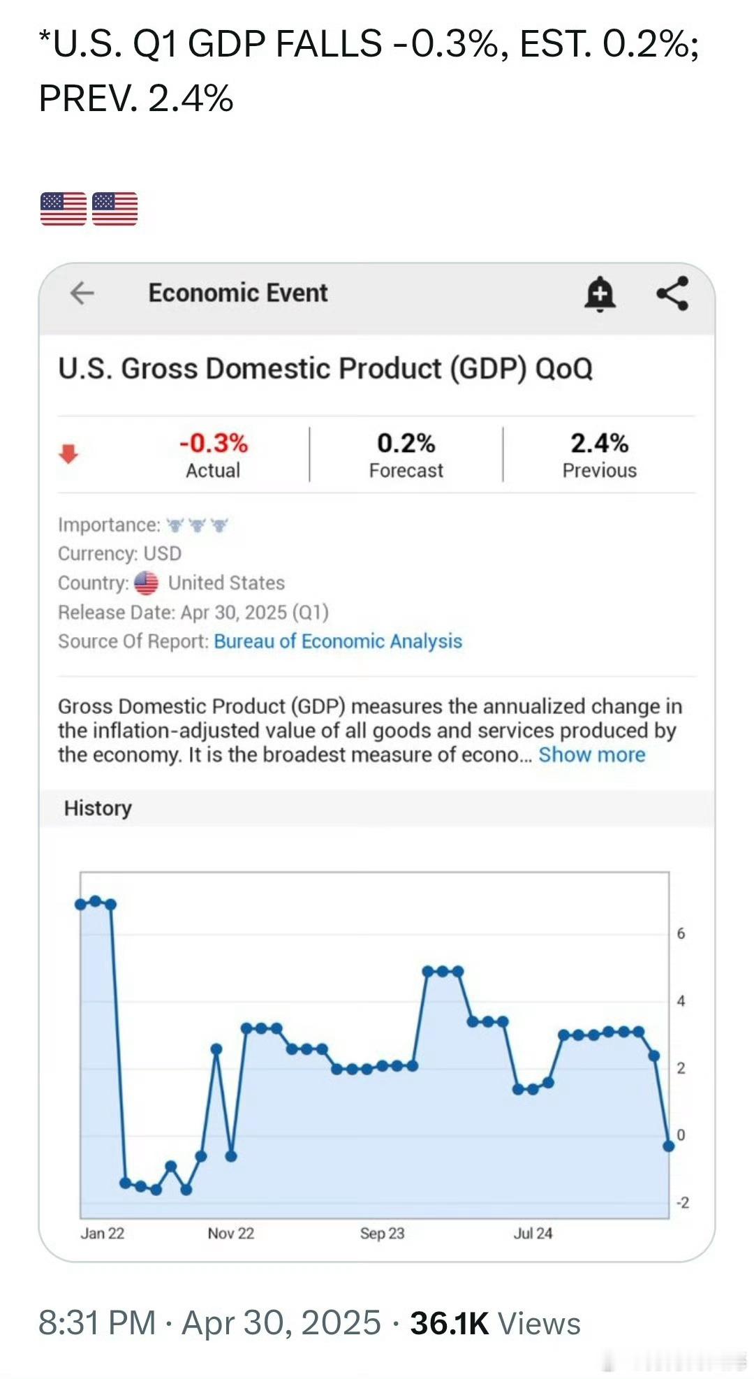 【美国第一季度经济环比萎缩0.3%】美国商务部4月30日公布最新数据显示，202