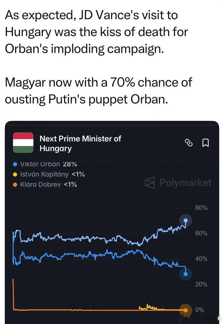 Vance到匈牙利给Orban助选Orban连任概率跌至28%“死亡之吻” 
