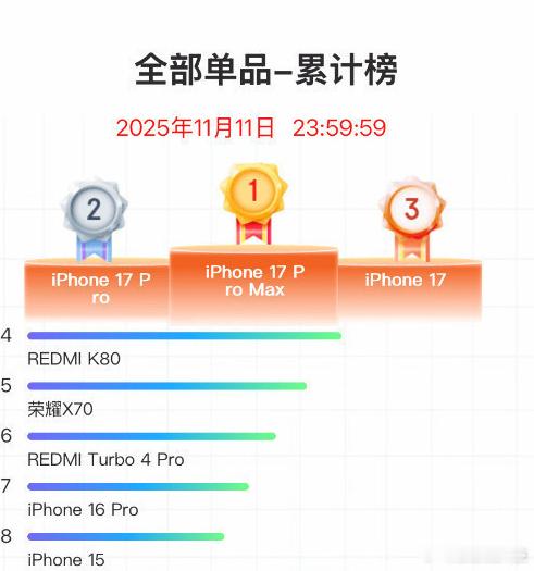 再度和大家分享下iPhone 17系列的最新销量，国内累计的数据已经来到了107