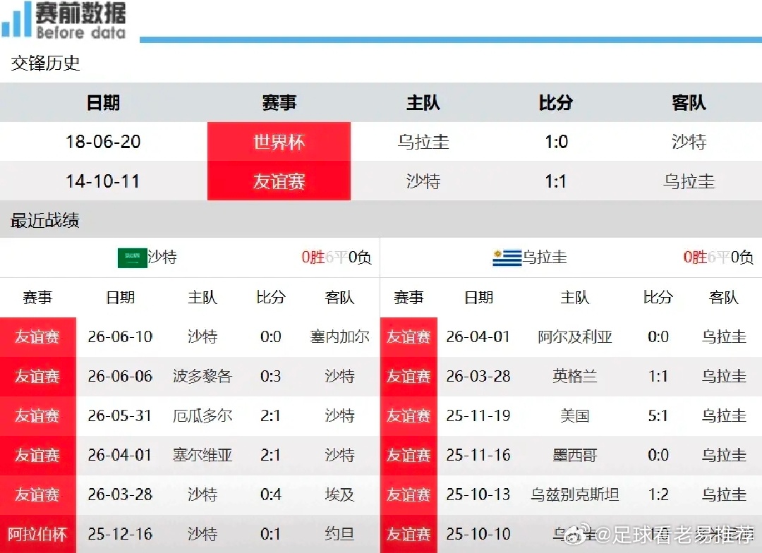 沙特vs乌拉圭世界杯前瞻：阵容老化短板突出 乌拉圭碾压沙特稳拿首胜北京时间6月1