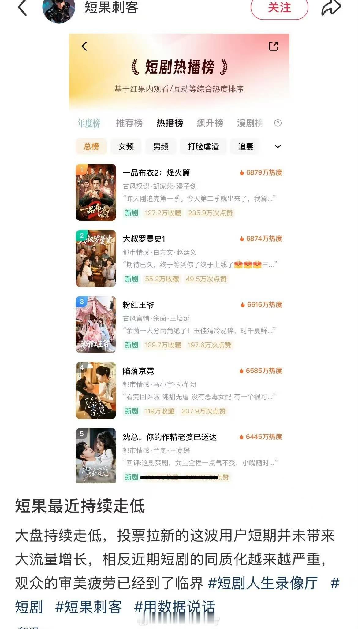 短剧大盘持续走低红果大盘持续走低短剧大盘持续走低，啊，的 