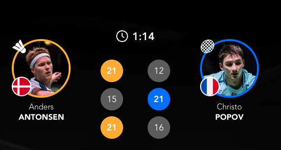 【男团决赛：丹麦 1-0 法国】1、安东森🇩🇰 21-12、15-21、21
