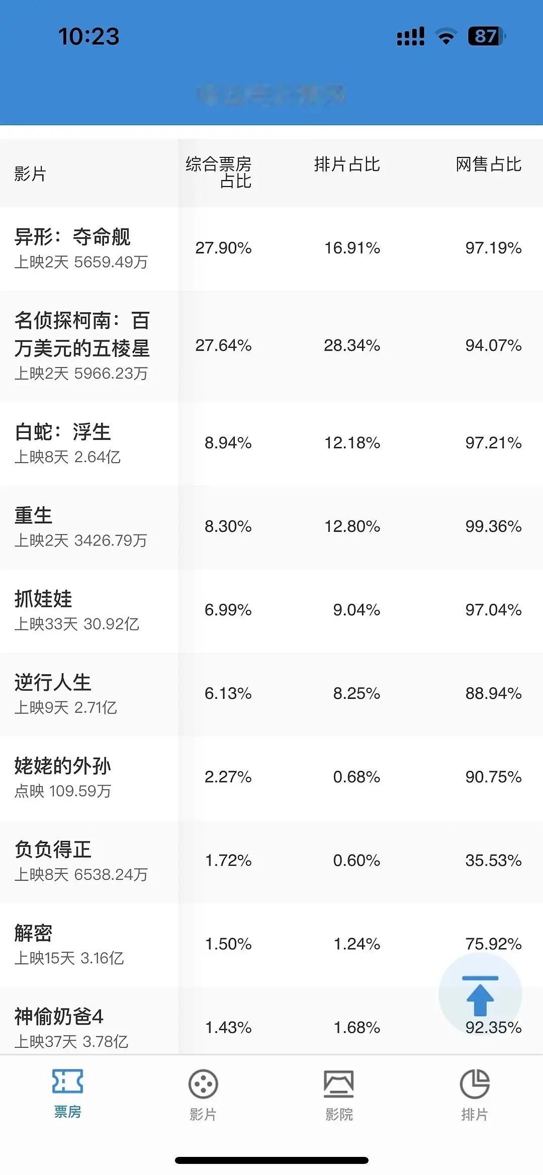 朱一龙的电影负负得正各个数据怎么都照其他电影差一截？ ​​​