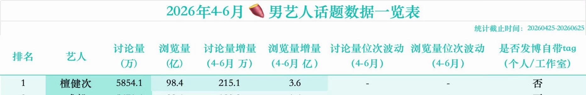 檀健次 檀健次就是权威！ 