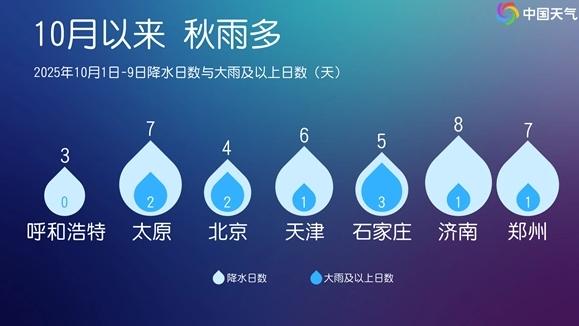 北方10月雨不停！多地雨量破纪录，未来十天还要“泡”在雨里？
 
本该秋高气爽的