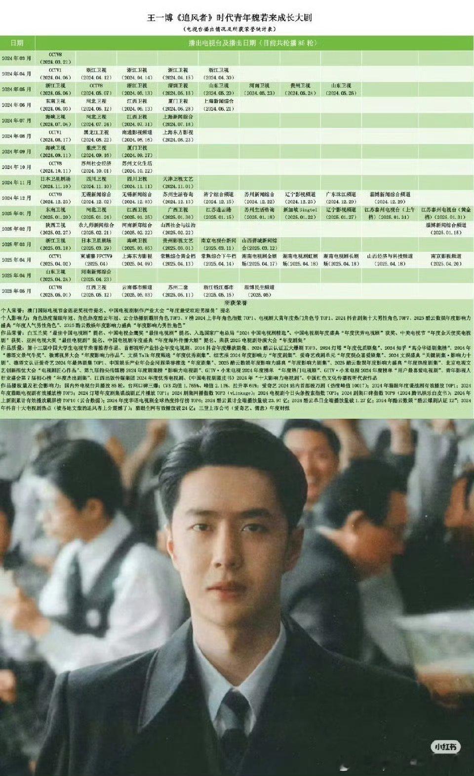 王一博《追风者》第 85轮上星了，台网双爆现象级大爆剧长尾效应就是🐮，博帝随便