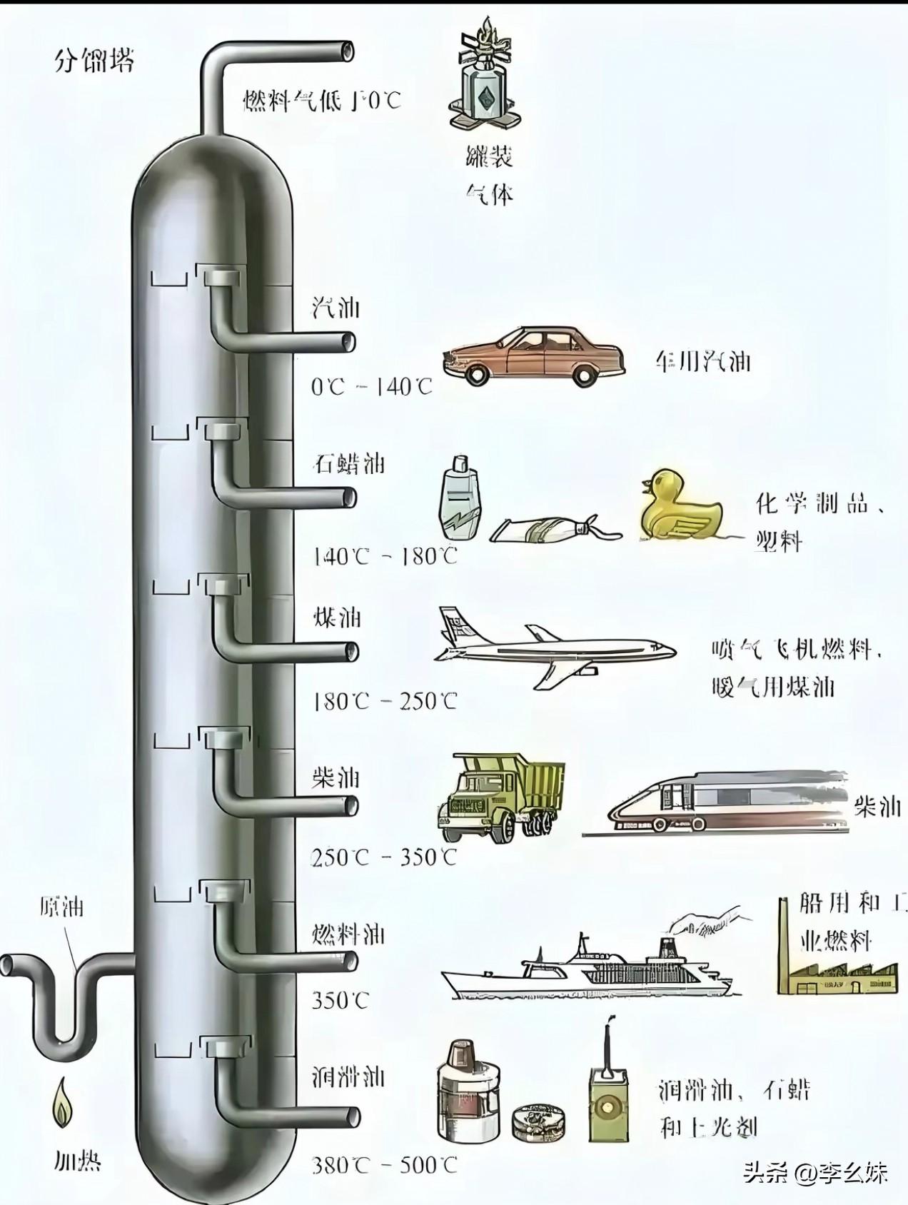 石油真的是人类发现的，全身都是宝的能源