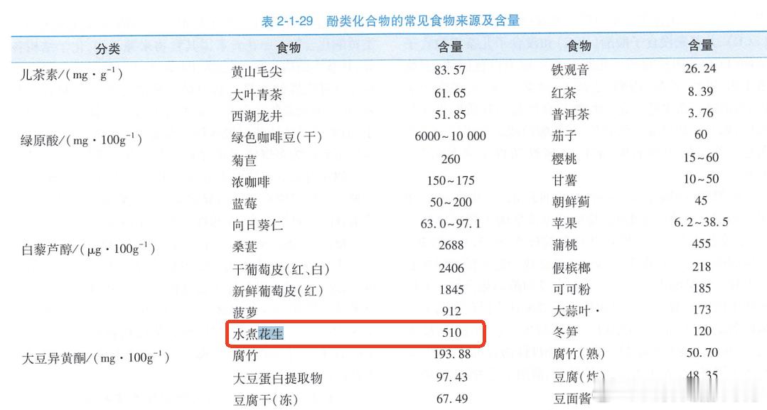 微博睡眠月好梦安睡局 【常吃花生好处多】1、有助于延缓衰老《抗氧化剂》（Anti